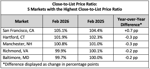 Clost to List Price Feb NHR 26