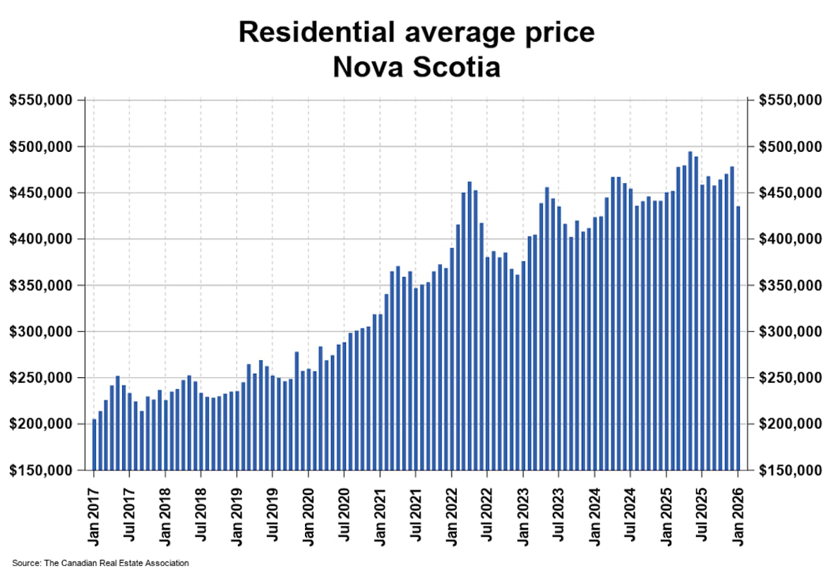 Residential Average Price Nova Scotia