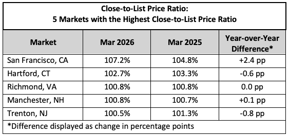 March NHR Close to List