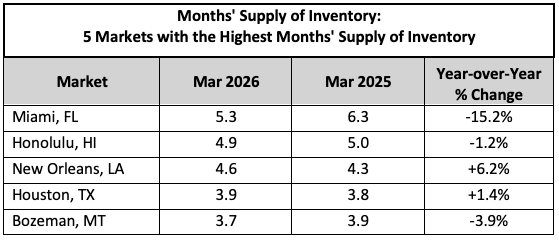 March NHR Months Supply