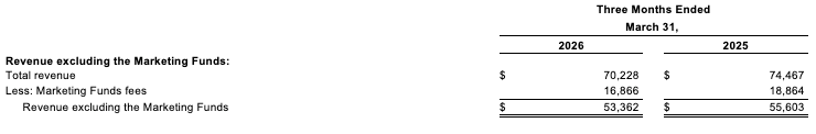 Revenue Excluding Marketing Funds