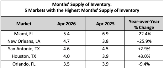 April NHR Months Supply