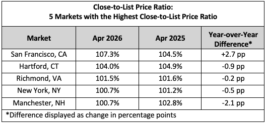 April NHR Close to List
