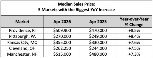 April NHR Median Sales
