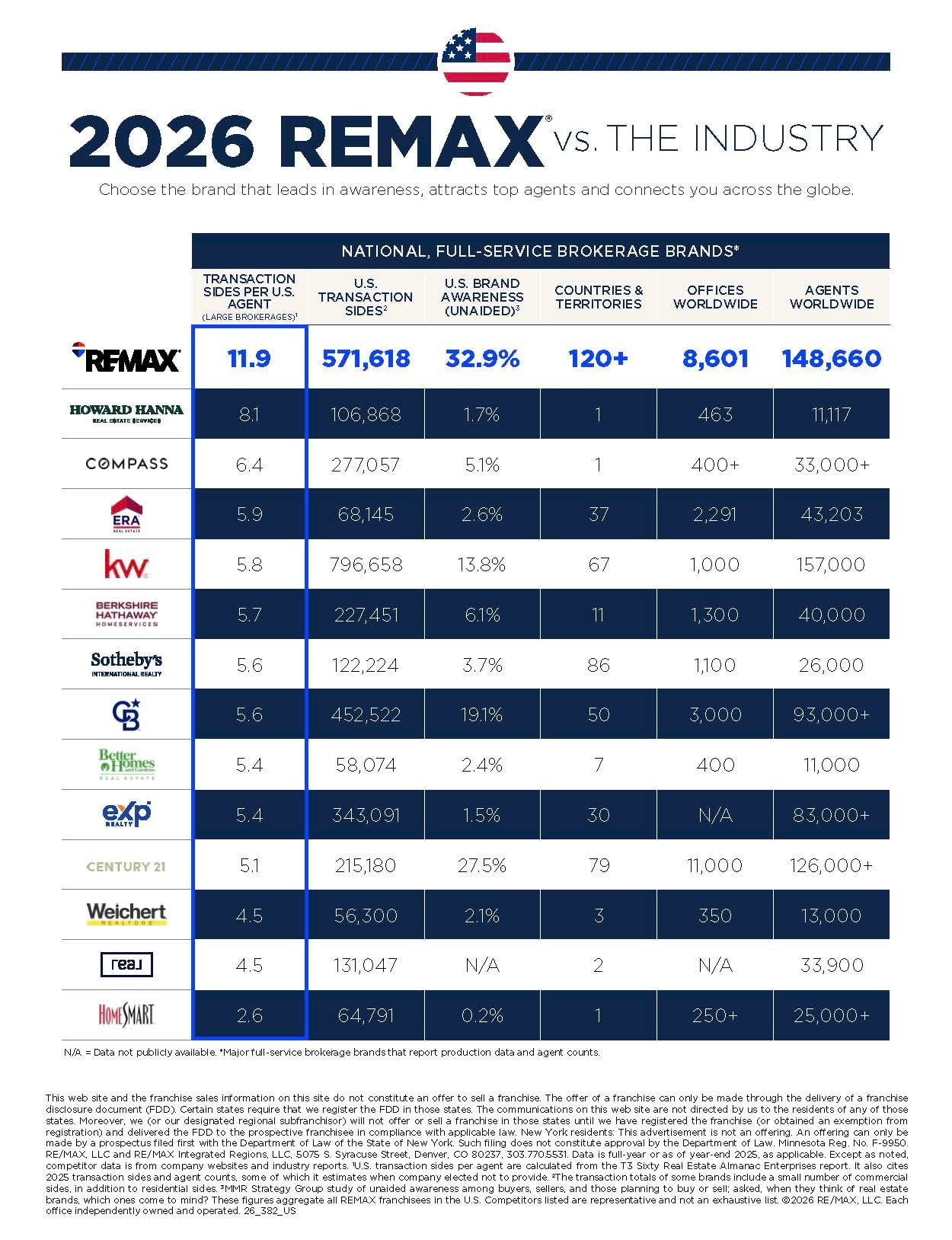 26_382_REMAXvsIndustry_US_rk_FINAL 1