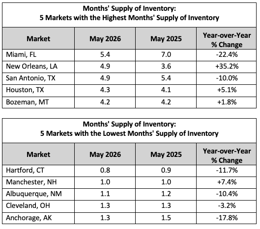 May NHR MS Months' Supply