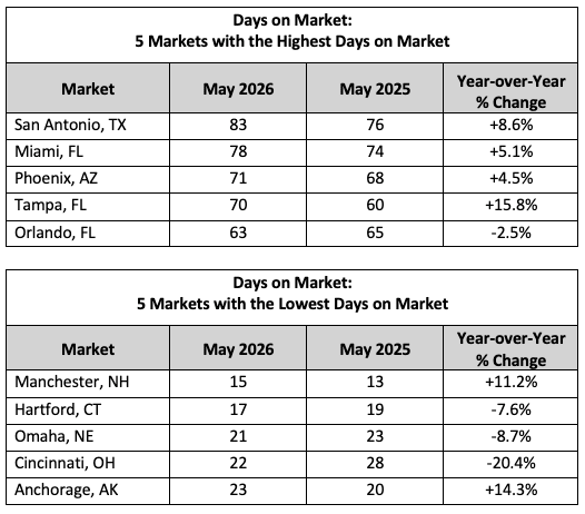May NHR DOM Days on Market