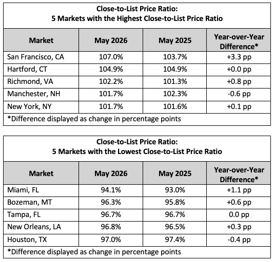 Close to List Price
