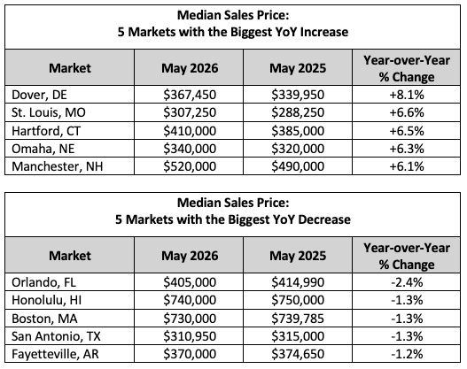 Median Sales Price