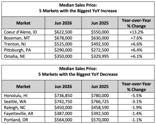 June NHR Sales Price