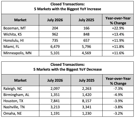 Closed Transactions