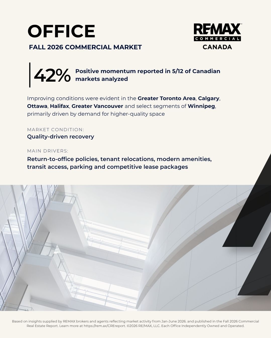 Office infographic: positive momentum in 42% of Canadian markets analyzed