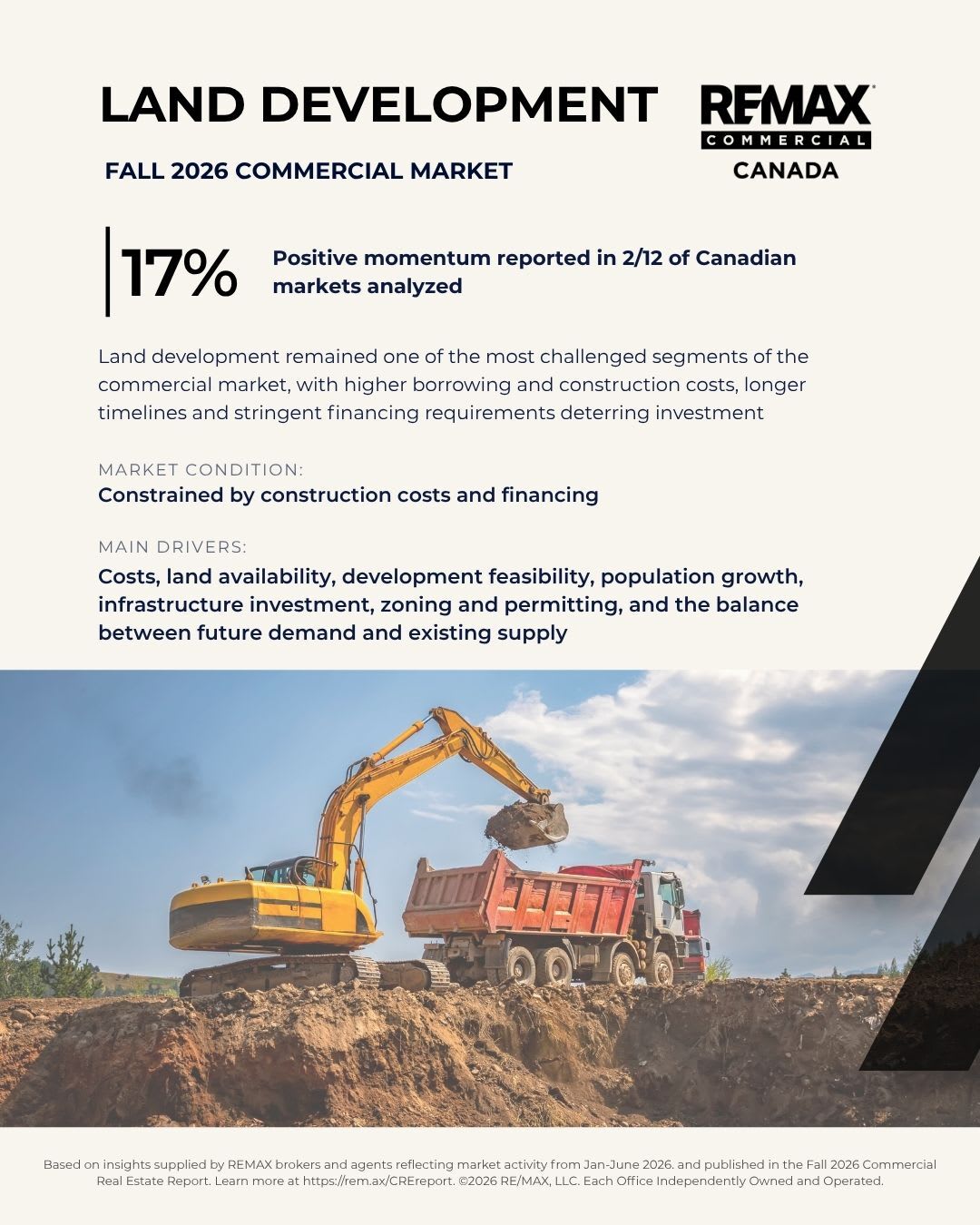 Land development infographic: positive momentum in 17% of Canadian markets analyzed