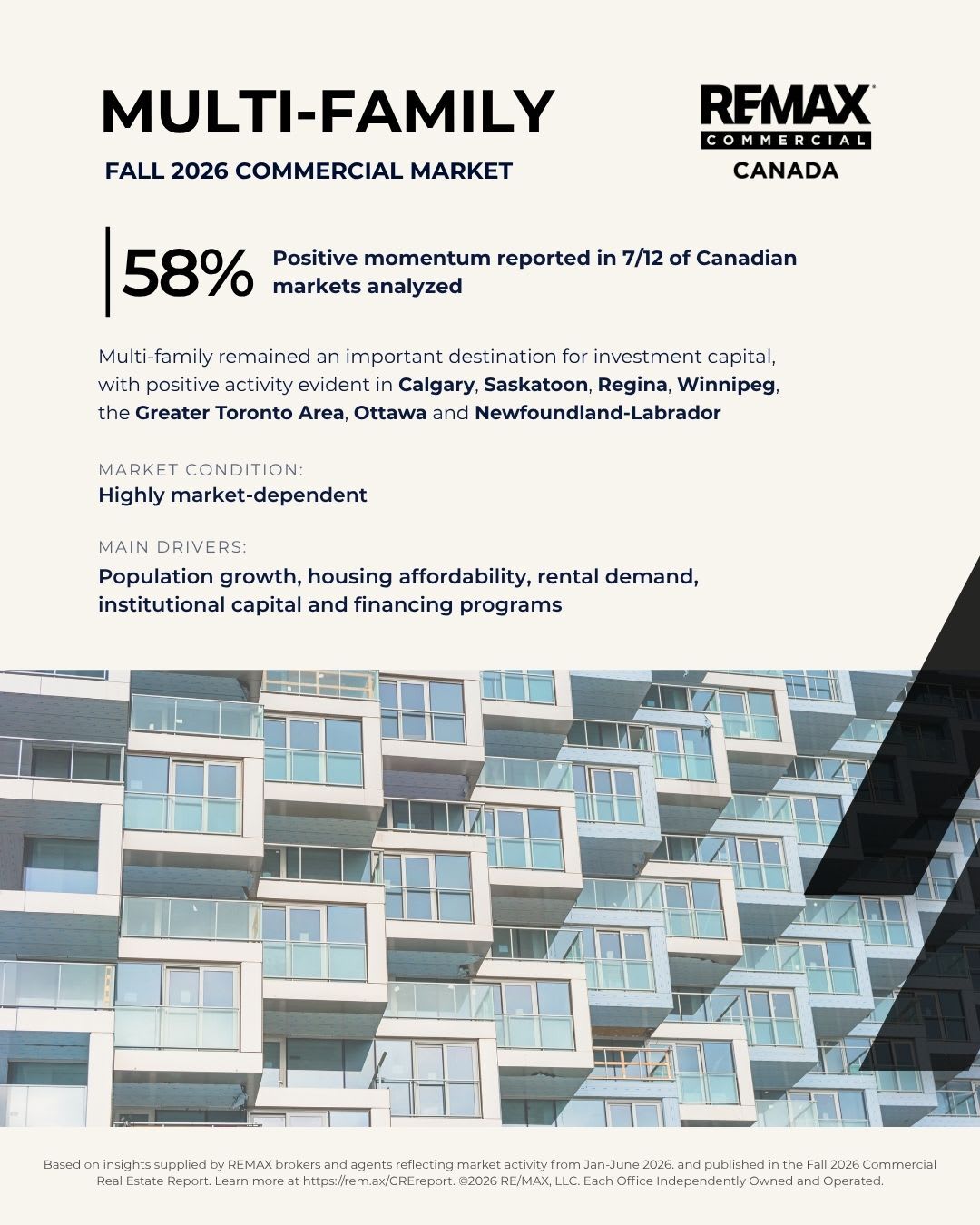 Multi-family infographic: positive momentum in 58% of Canadian markets analyzed