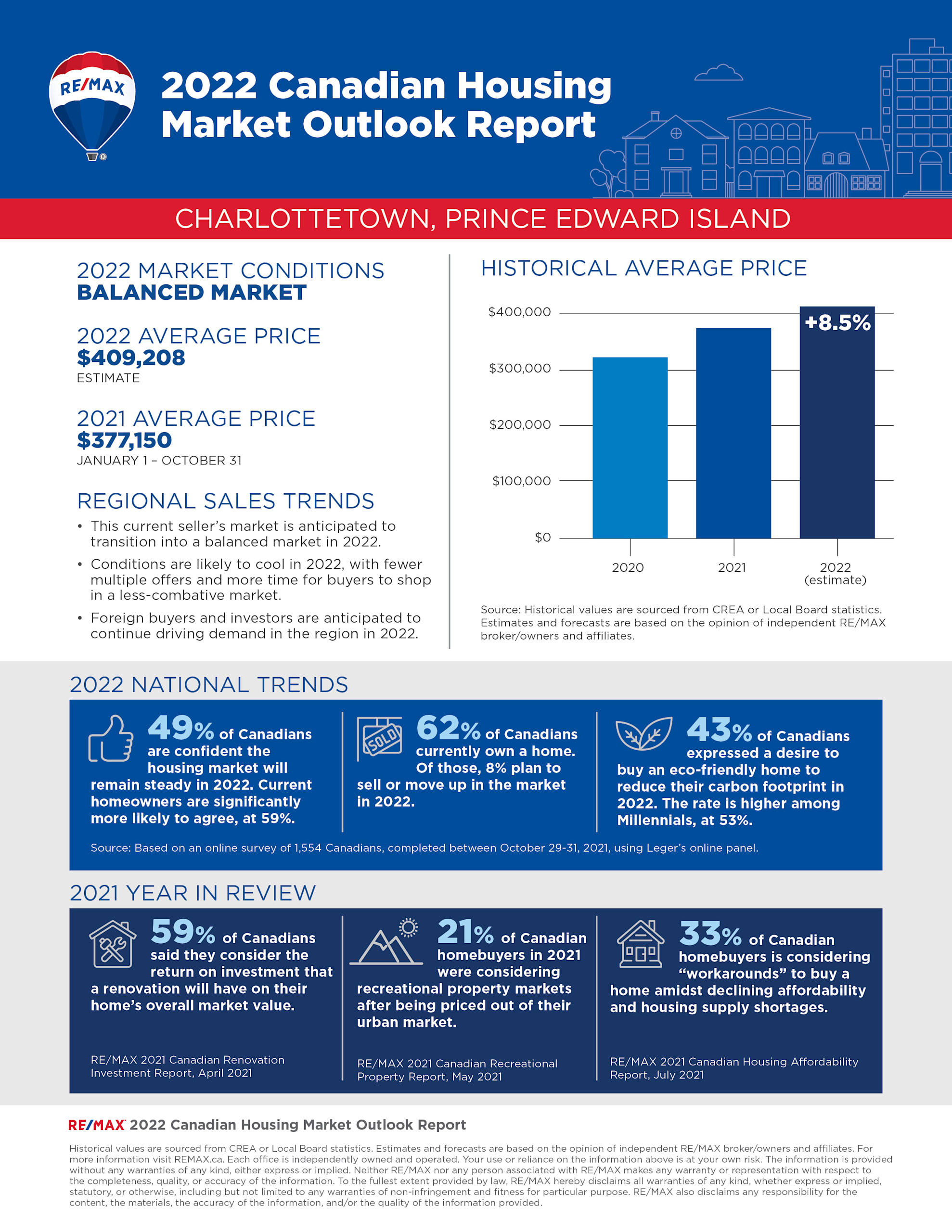 Canadian real estate 2022 report