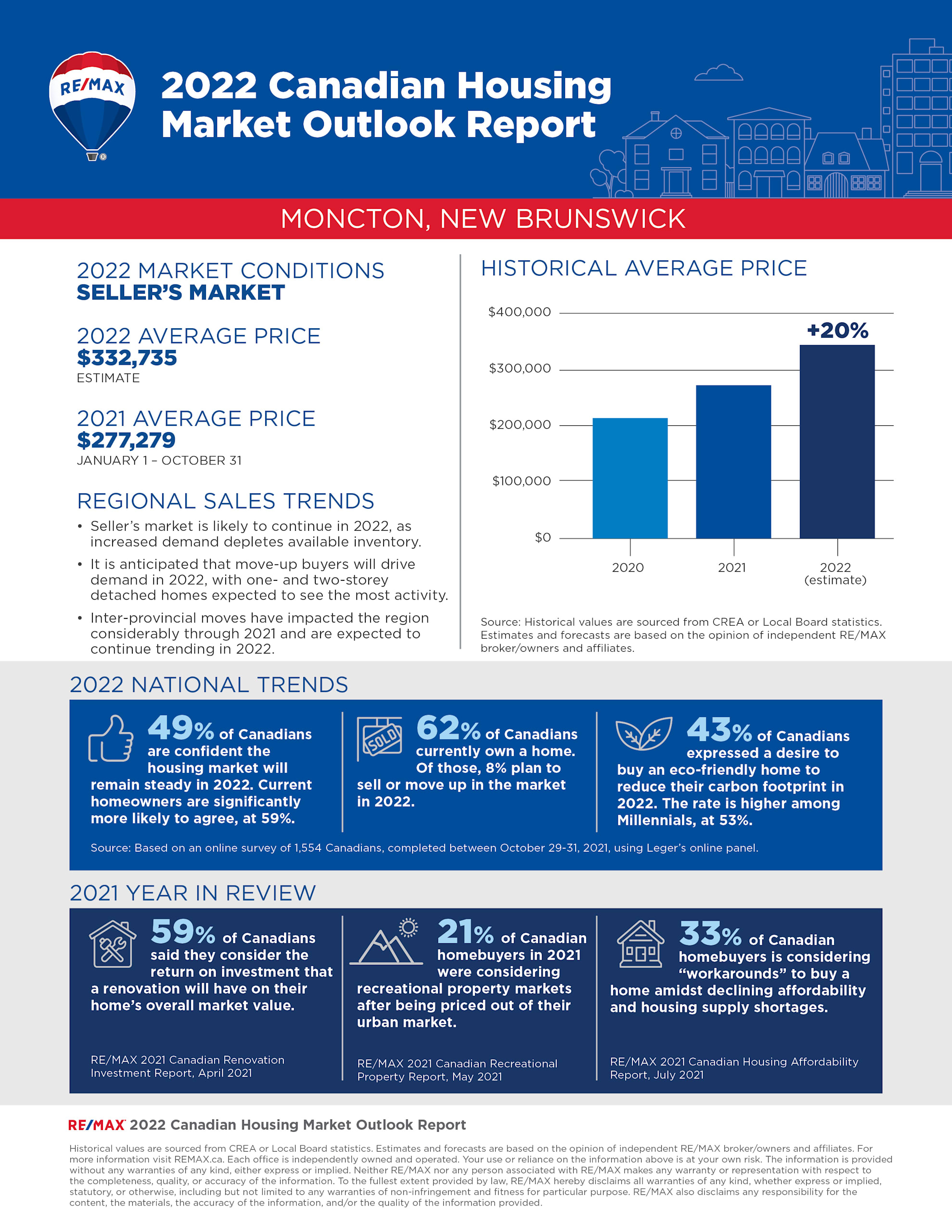 Canadian real estate 2022 report