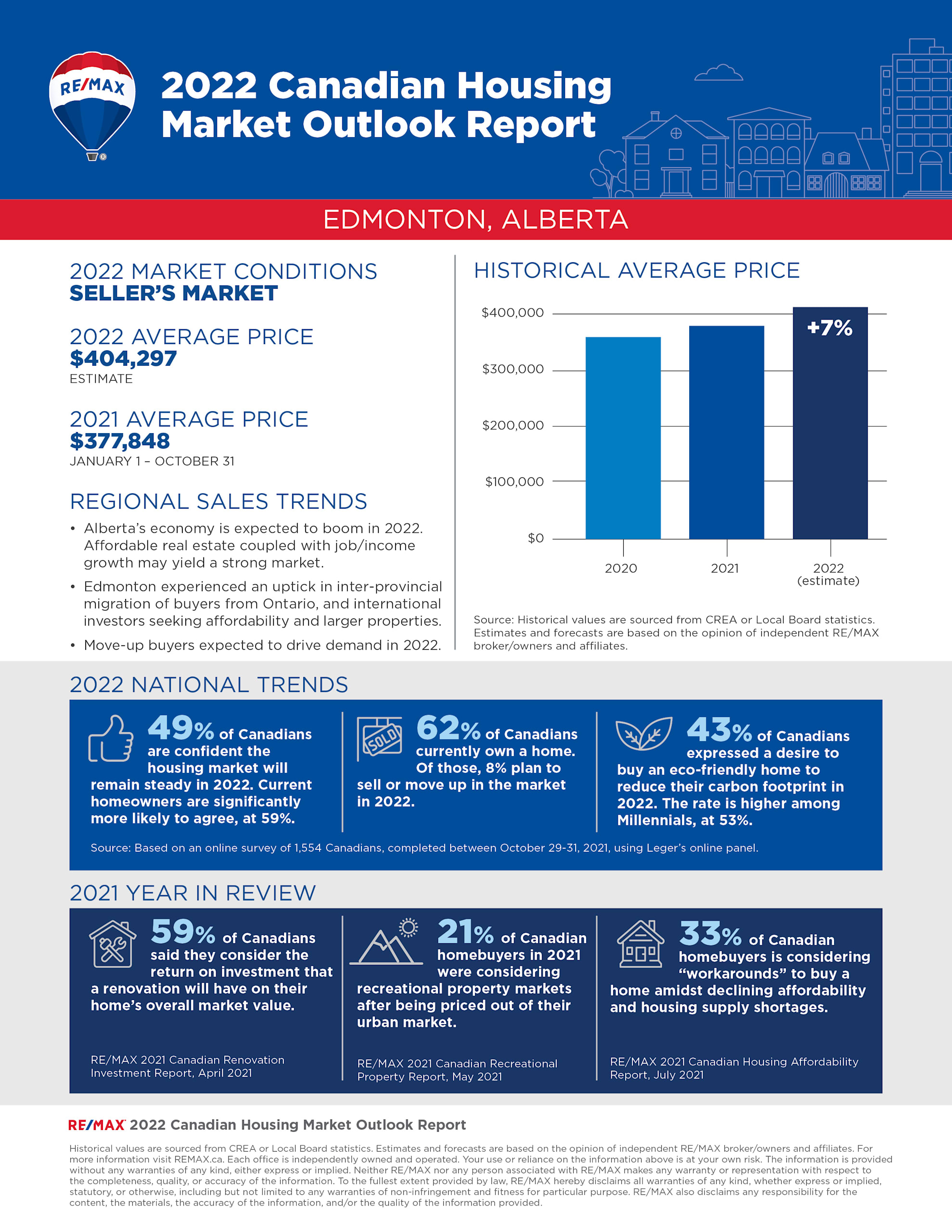 Canadian real estate 2022 report