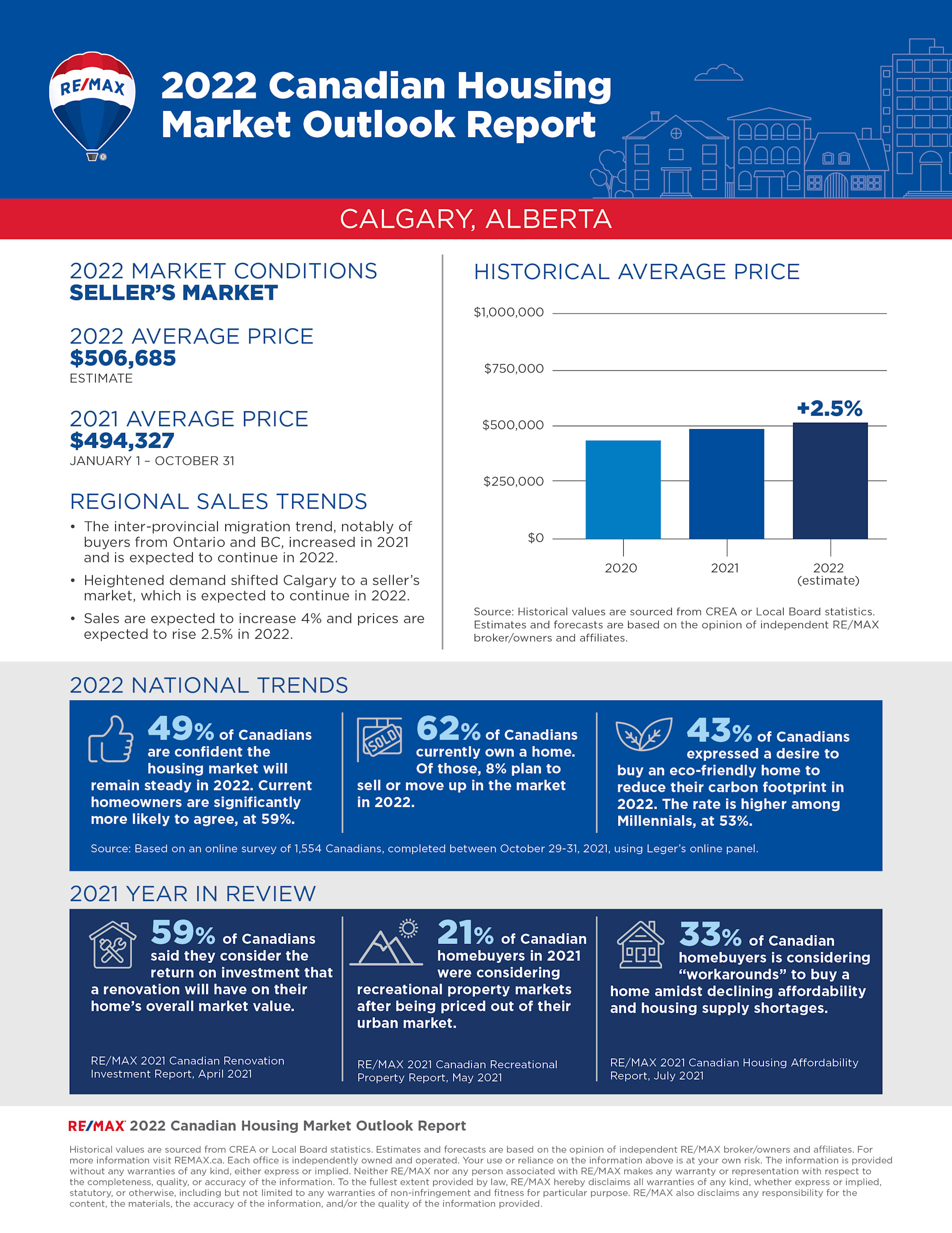 Canadian real estate 2022 report