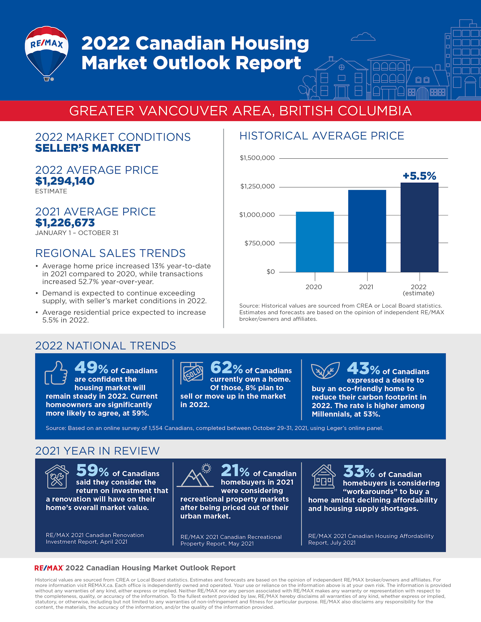 Canadian real estate 2022 report
