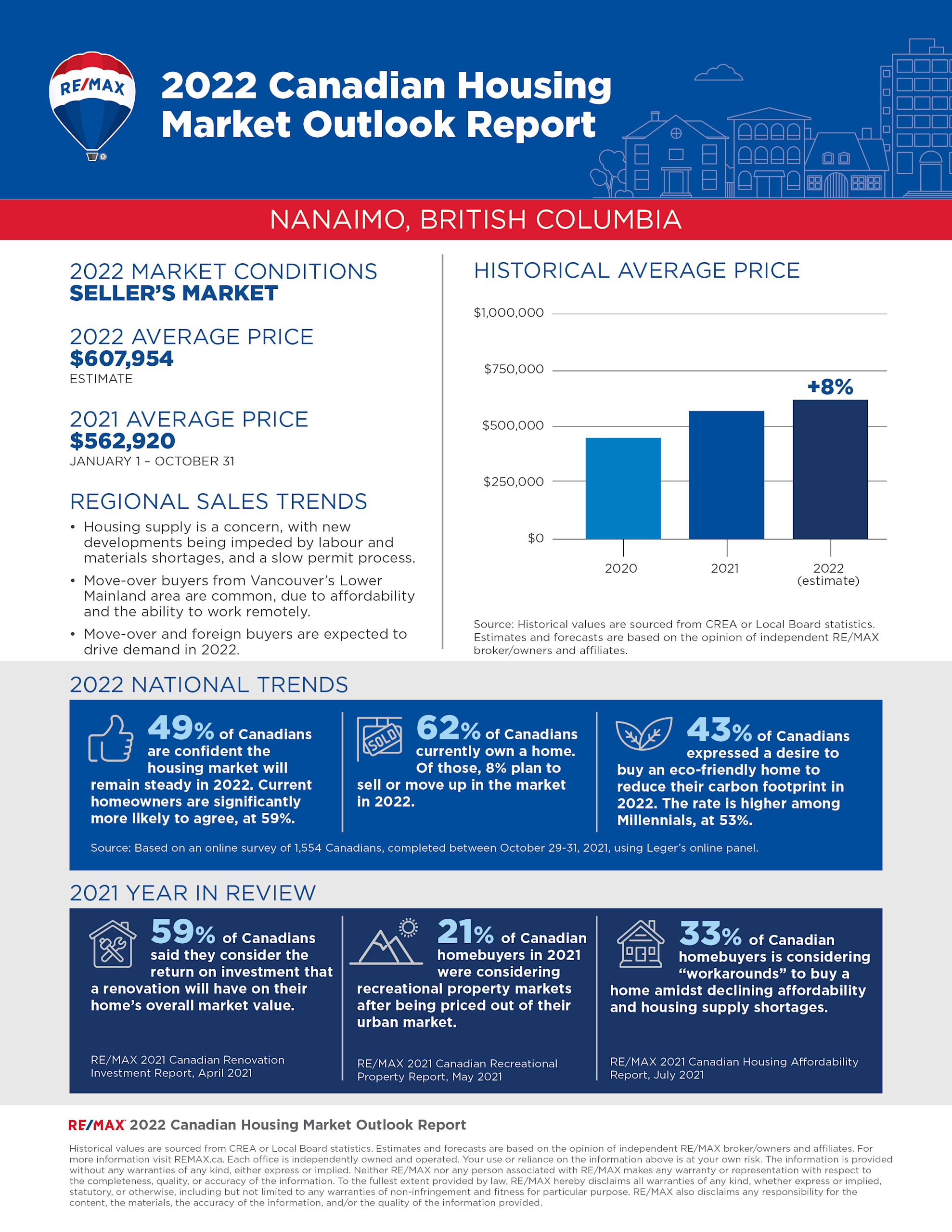 Canadian real estate 2022 report