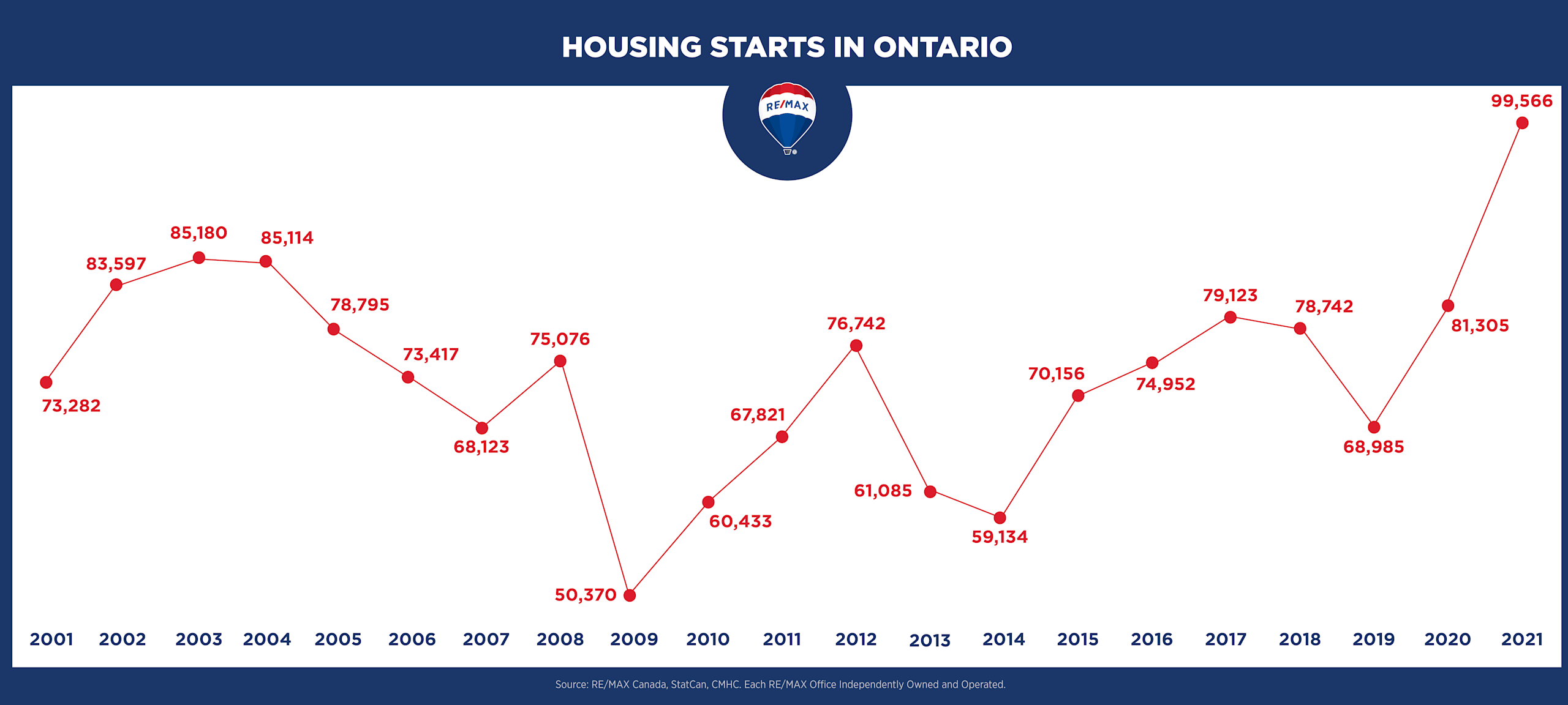 Ontario real estate_20 years housing starts