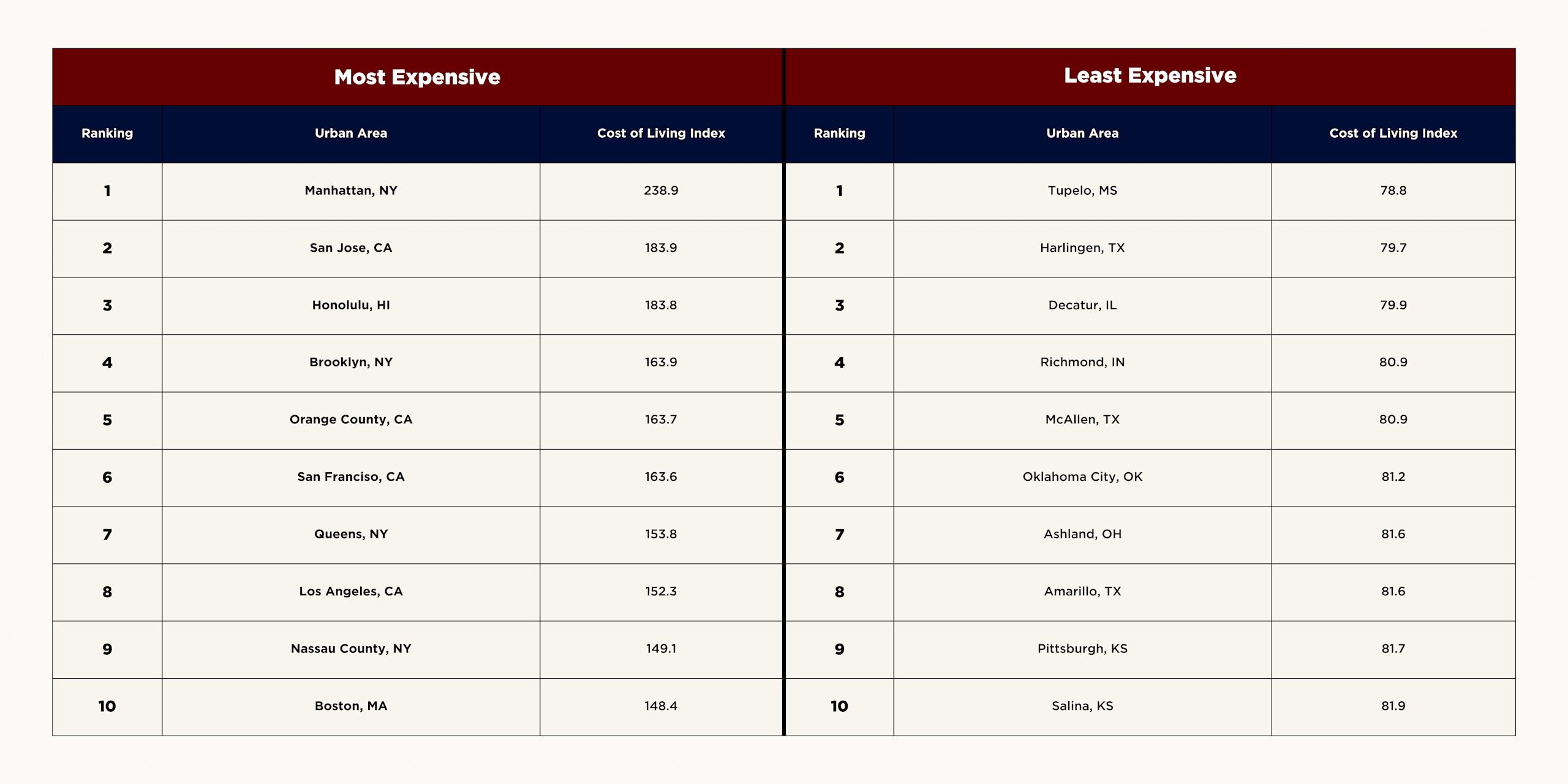 Cost of living comparison
