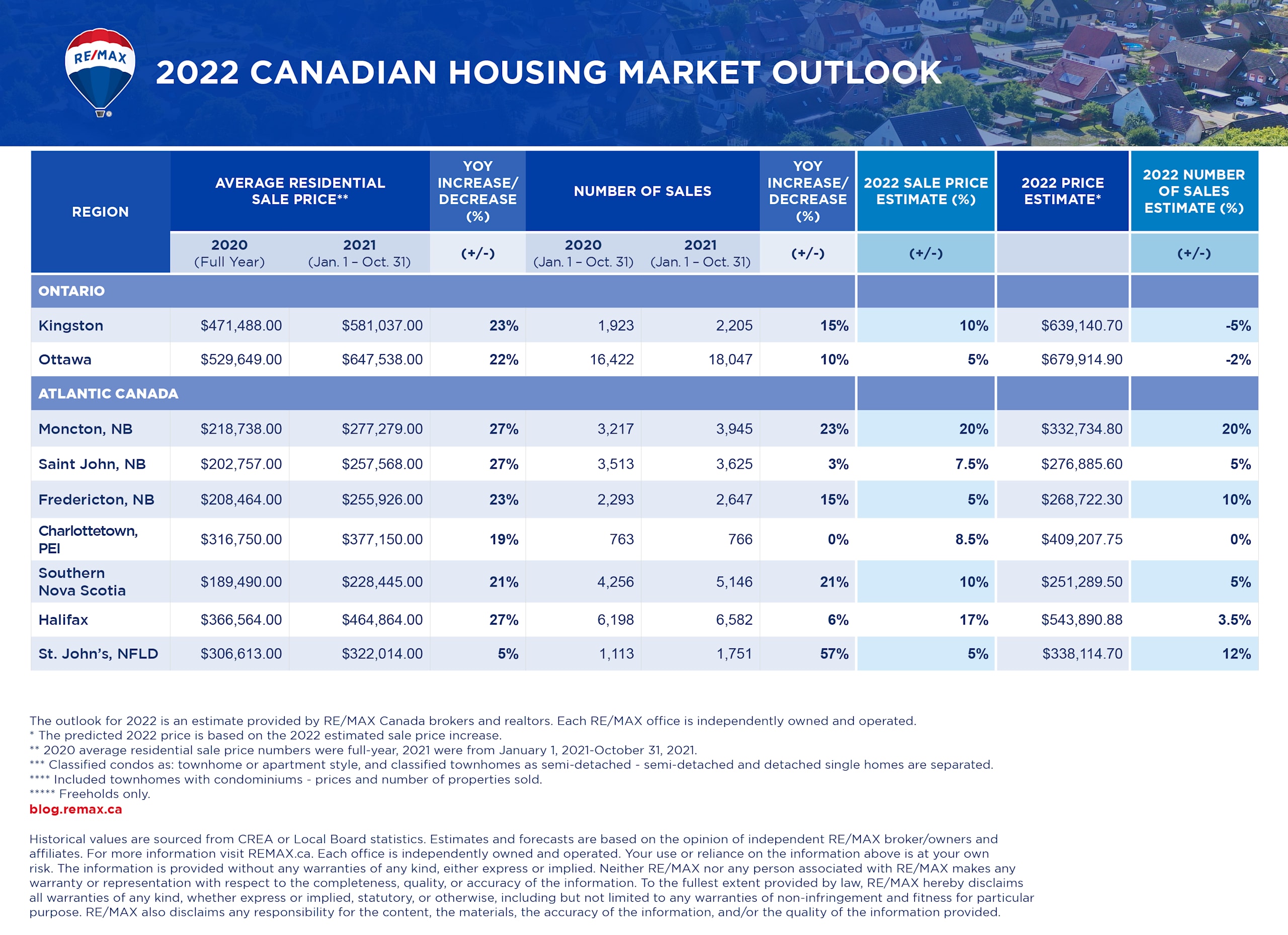 Canadian real estate_2022 HMO data table_3