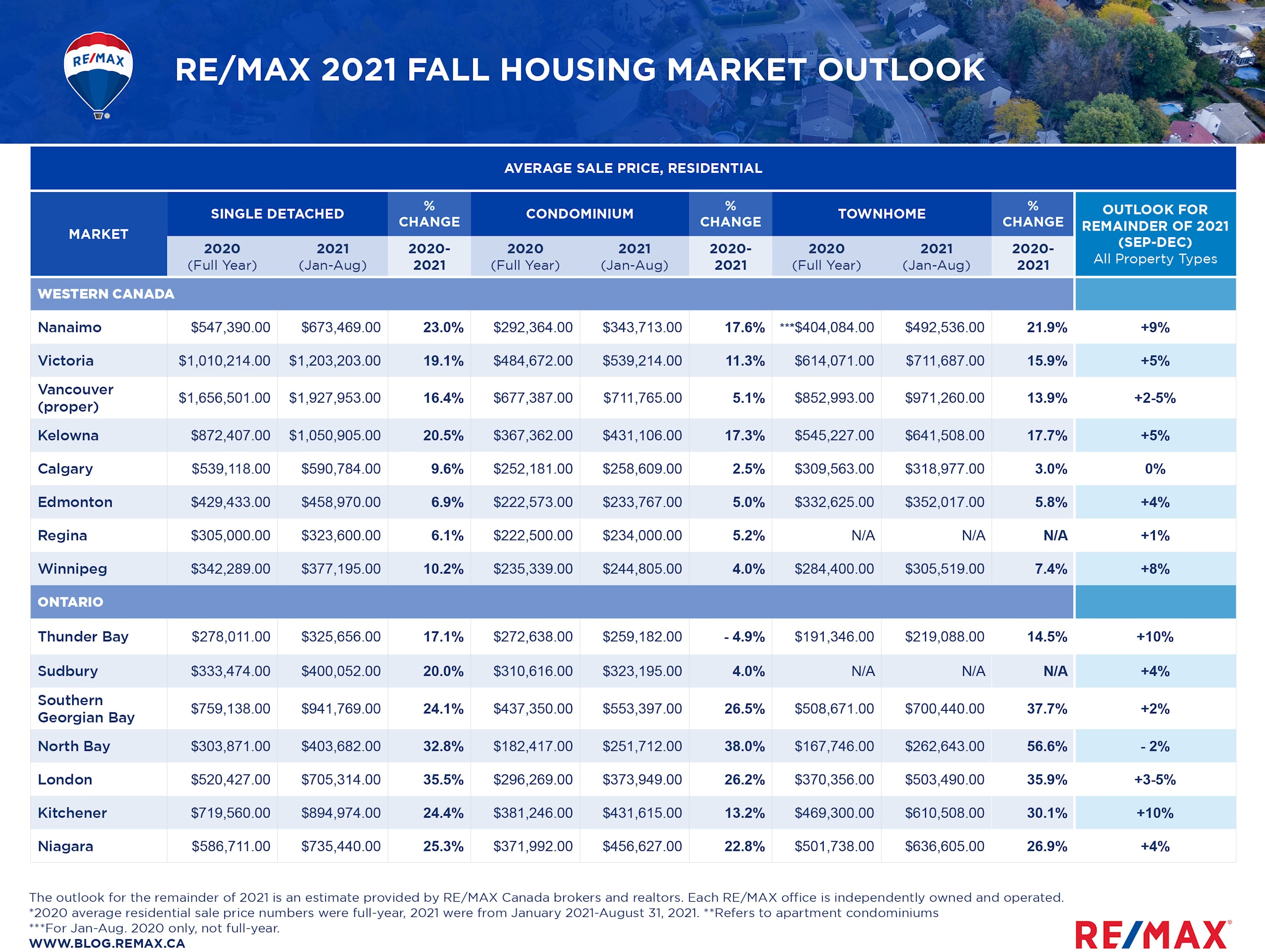 Canadian Housing Market_REMAX Fall Outlook Data Table