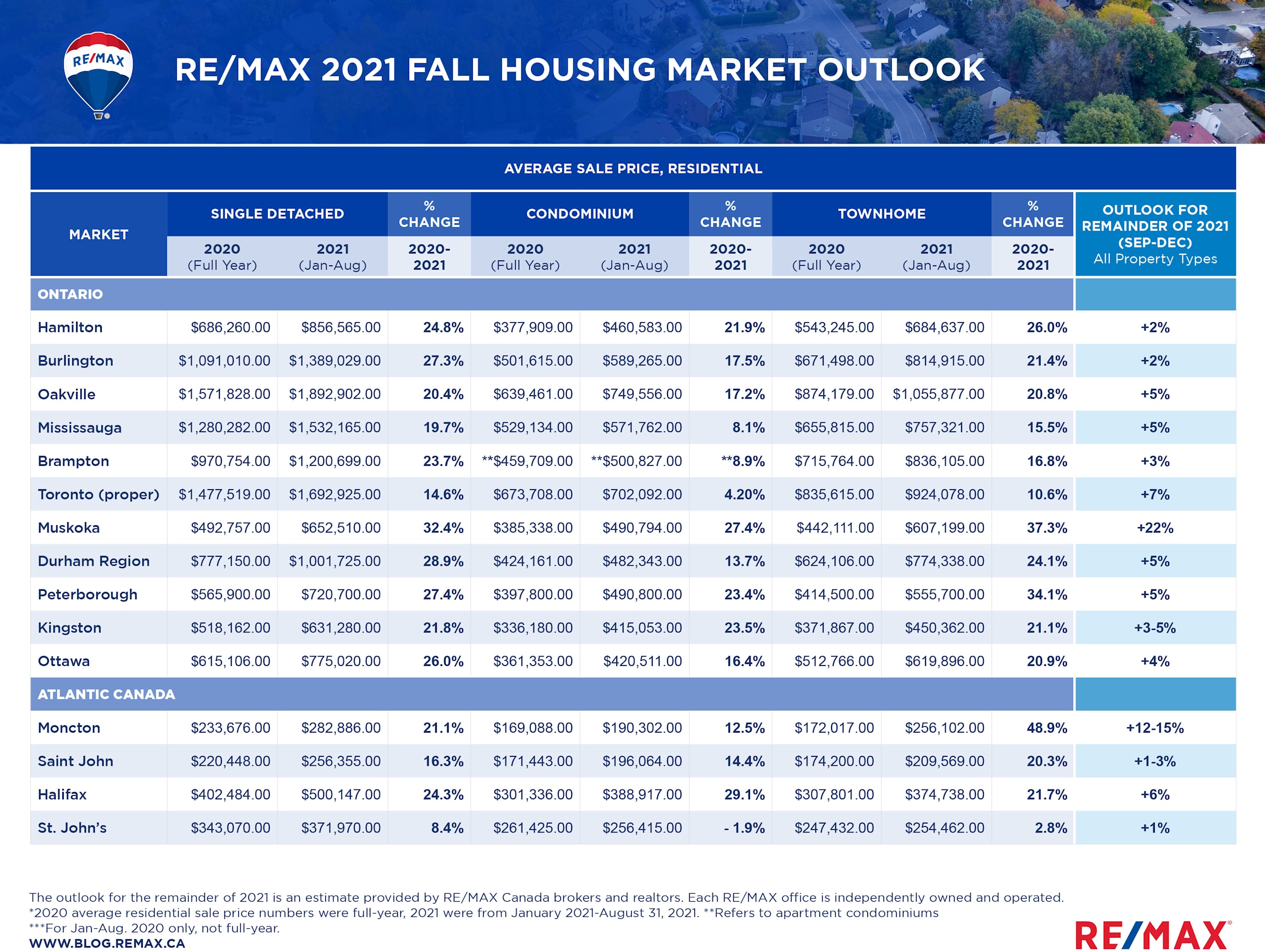 Canadian Housing Market REMAX Fall Outlook Data Table