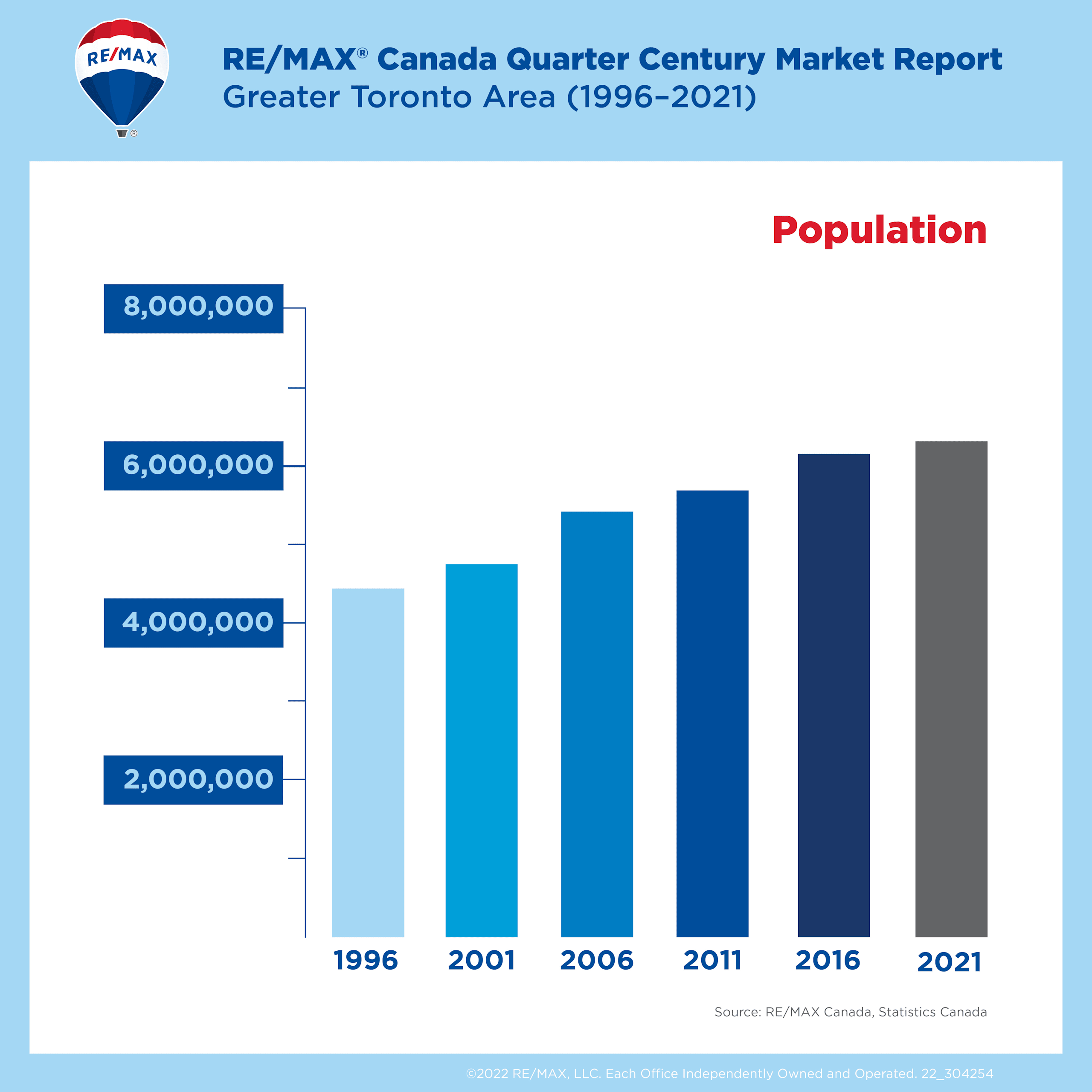 GTA real estate graph-population