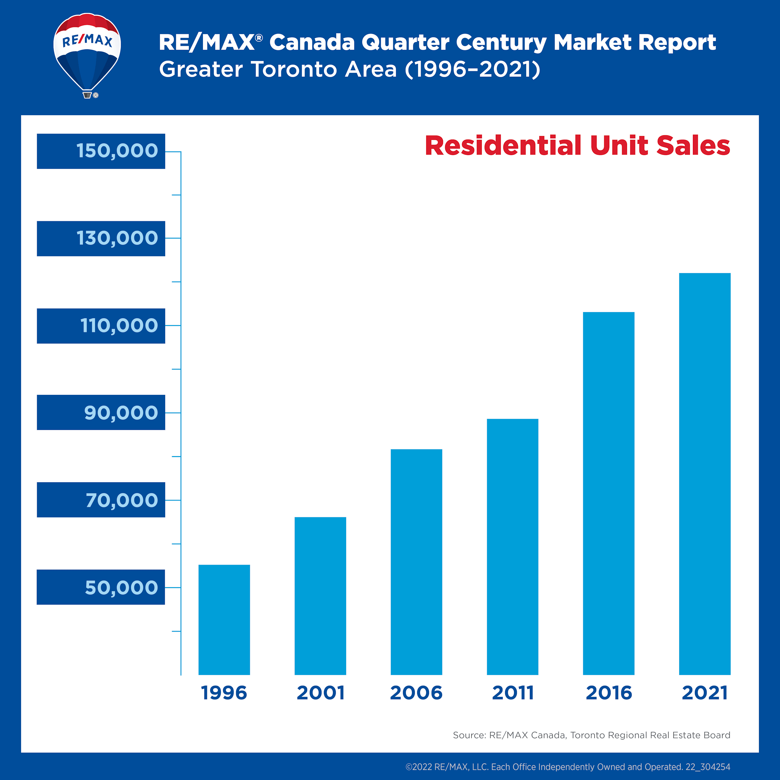 GTA real estate chart-sales