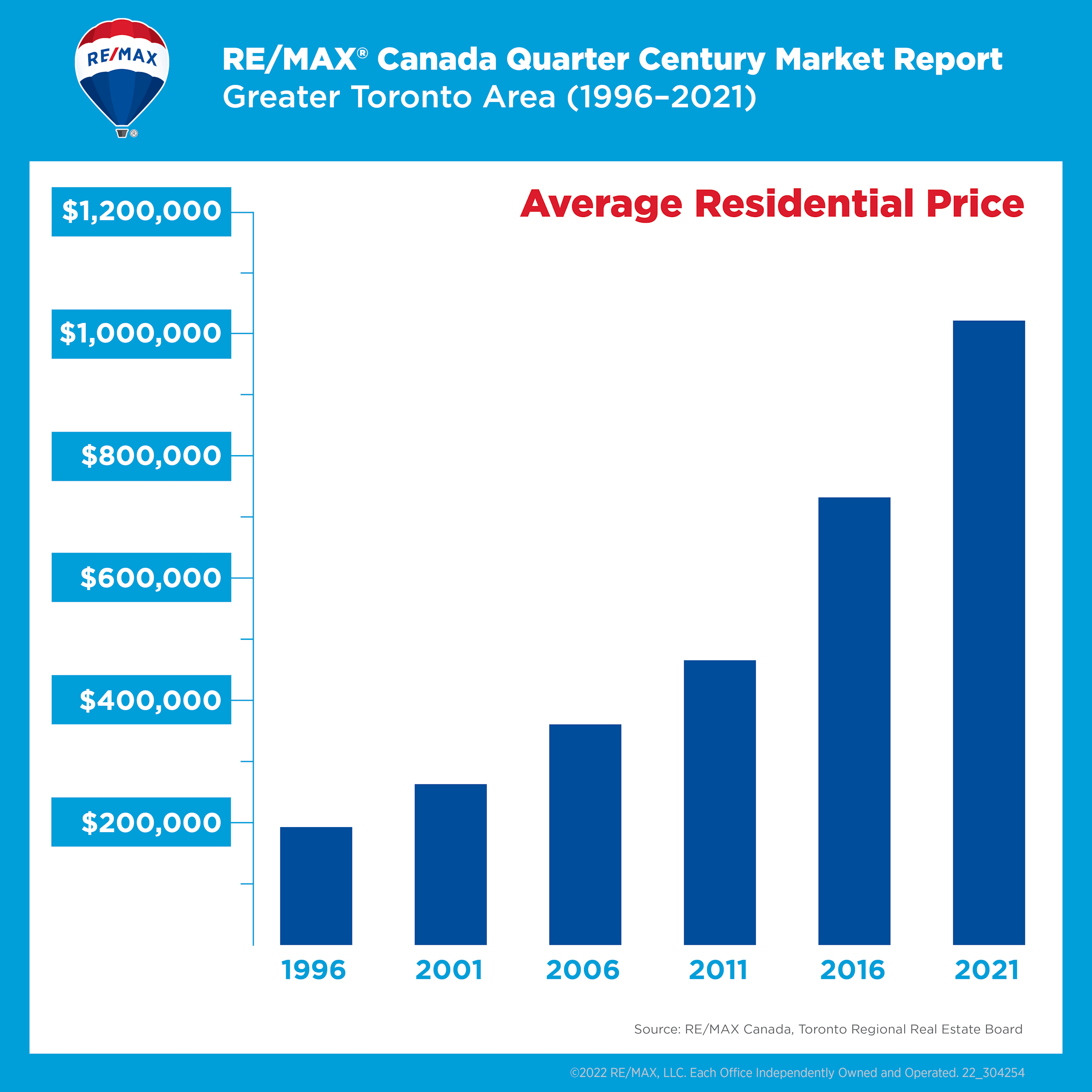 GTA real estate chart-price