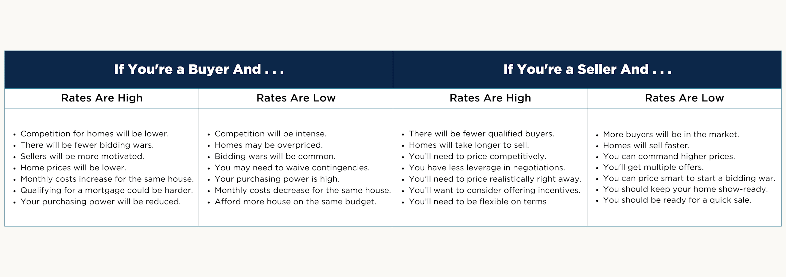 Interest rates and home prices
