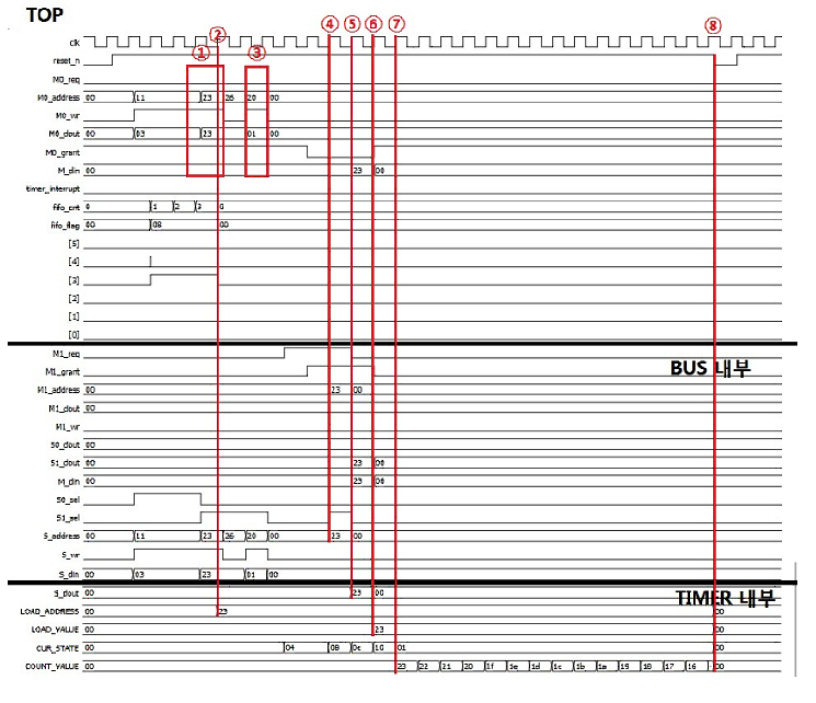GitHub - barkbaek/counter-fifo-timer-bus: [Portfolio] Counter(FIFO&Bus ...