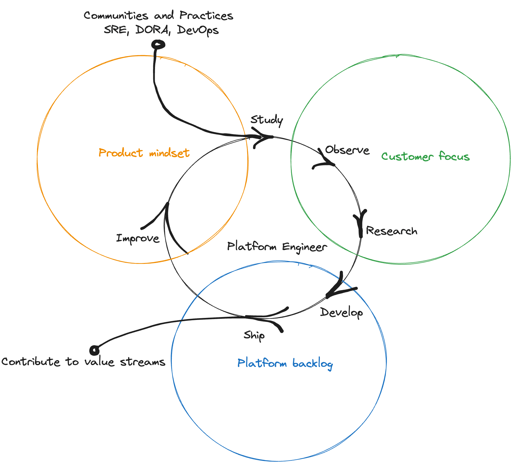 platform-engineering-design-loop.png