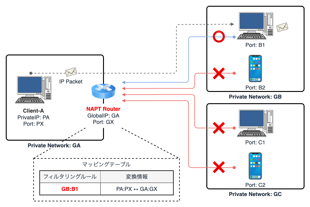 port-restricted-napt.png