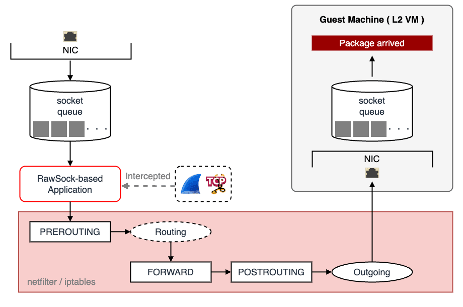 packet-flow-within-l1-vm.png