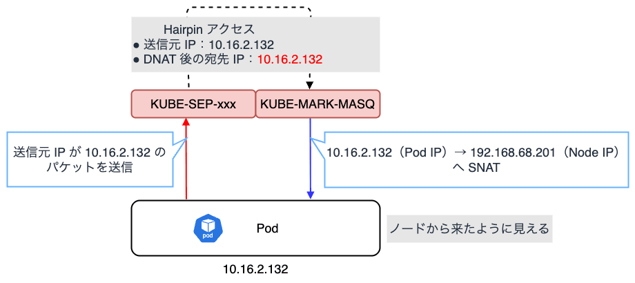 hairpin-access.png