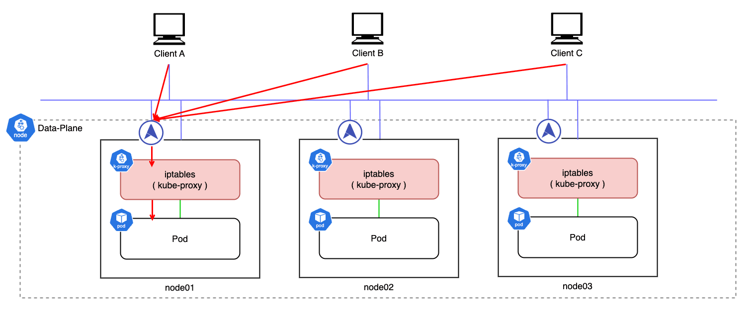 l2-mode-external-traffic-policy-local.png