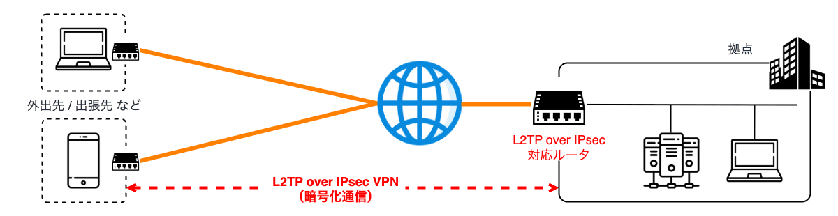 l2tp-over-ipsec-vpn.png