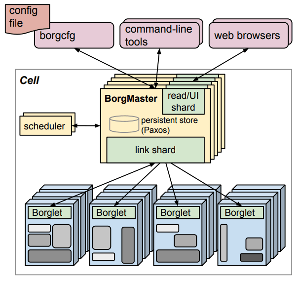 borg-architecture.png