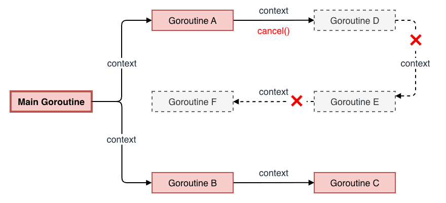 context-cancel-propagation.png