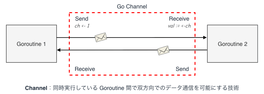 go-channel.png