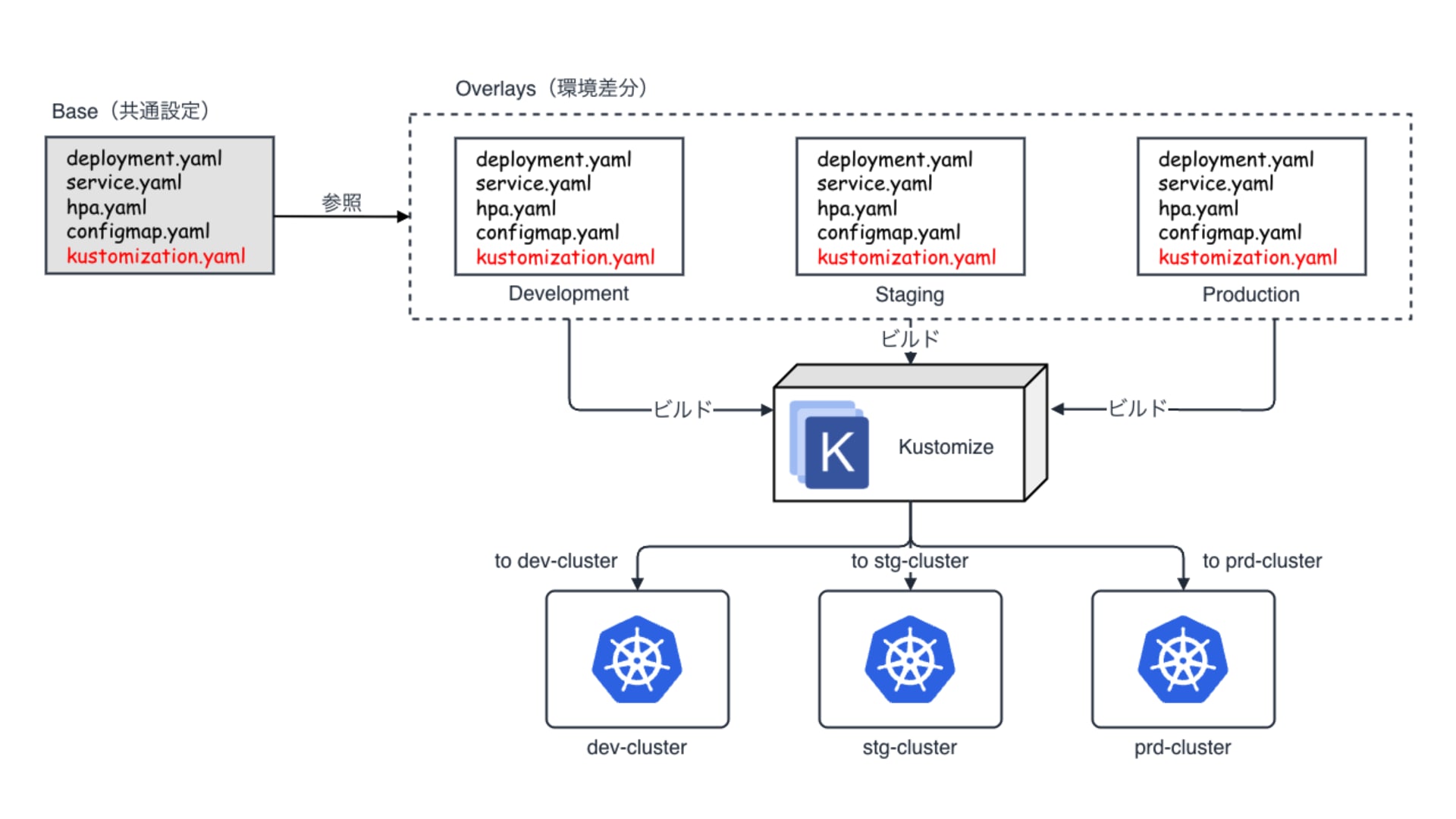 Kubernetes の Kustomize に入門する | Orenge Diary