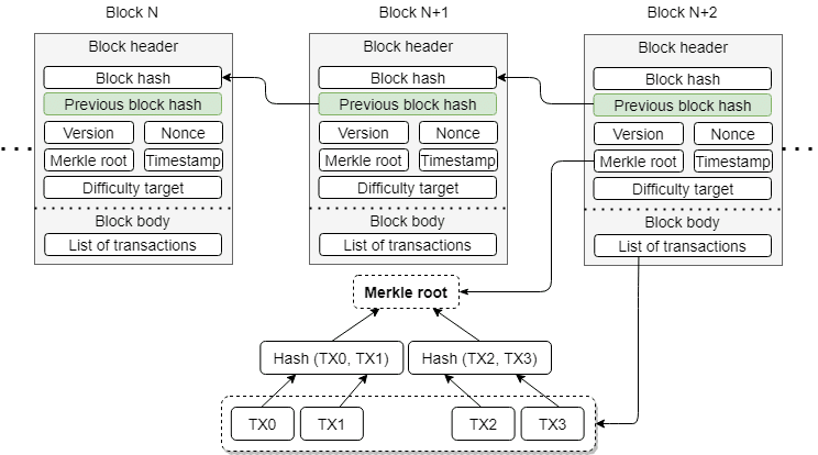 Bitcoin block structure