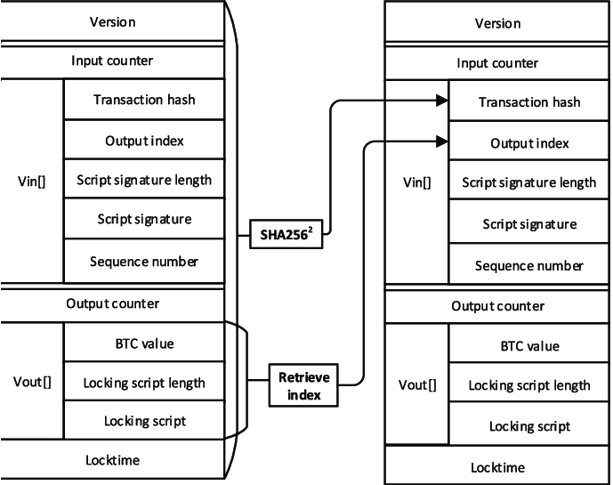 Bitcoin transaction structure