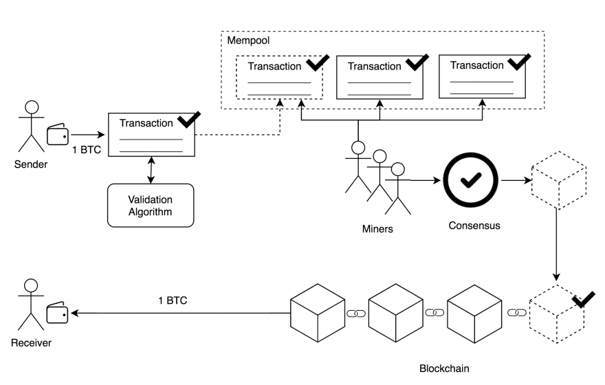 Transaction lifecycle