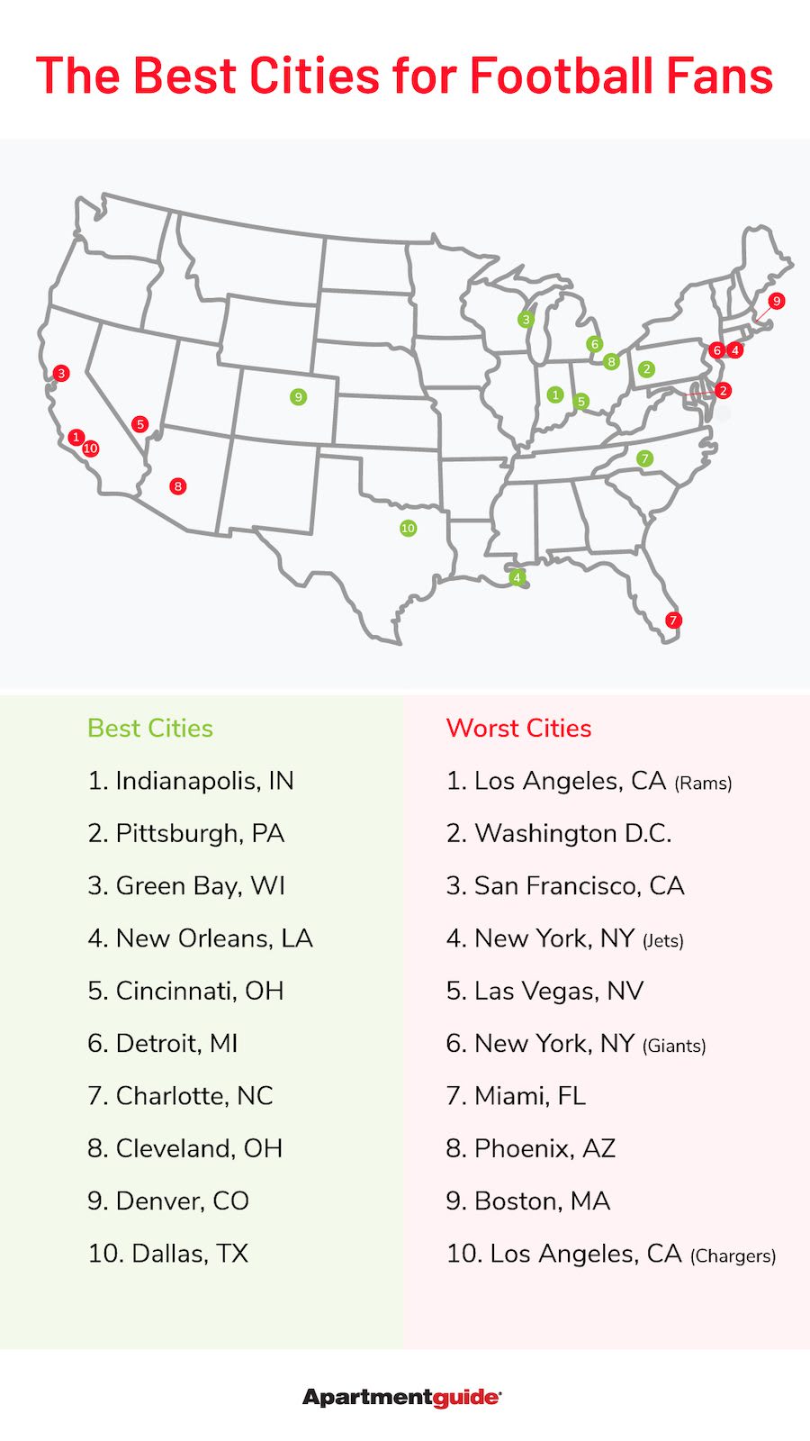 The Best Football Cities in America