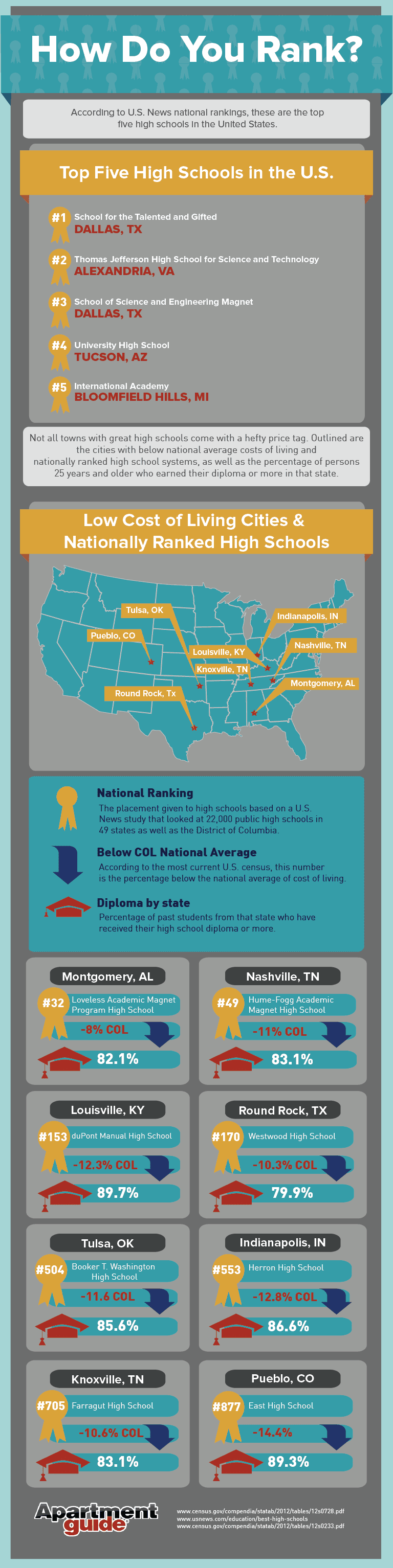 Low Cost of Living and Nationally-Ranked Schools (Infographic ...