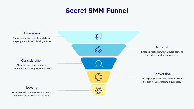 The Secret SMM Funnel: Turning Social Media Engagement into Website Conversions